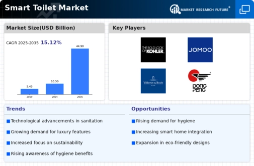 Smart Toilet Market Infographic