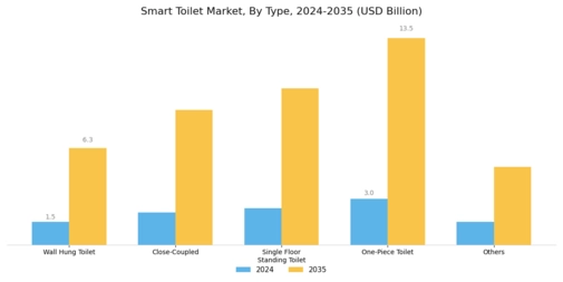 Smart Toilet Market Segment Image 0