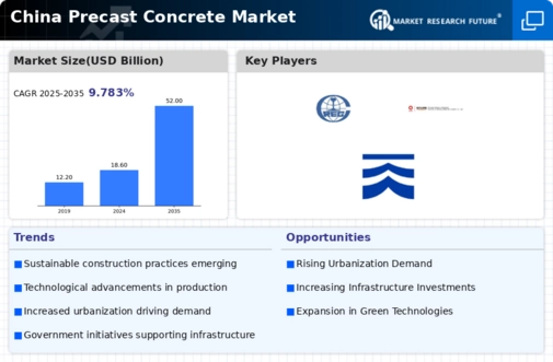China Precast Concrete Market Infographic