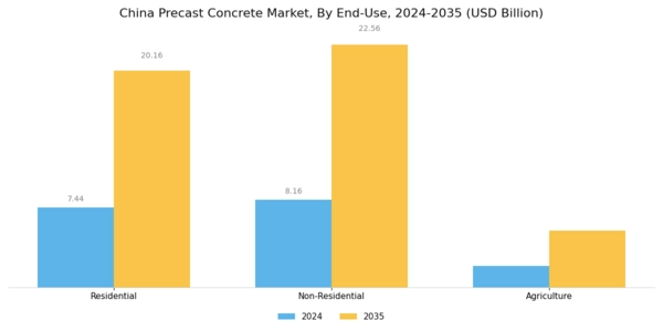 China Precast Concrete Market Segment Image 2