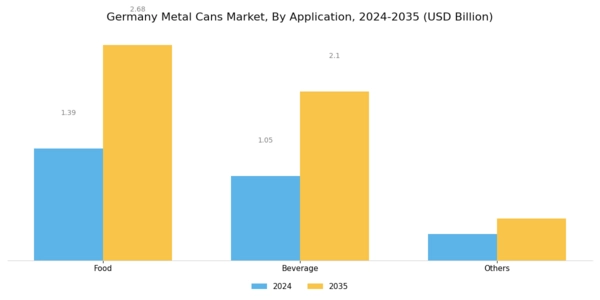 Germany Metal Cans Market Segment Image 2