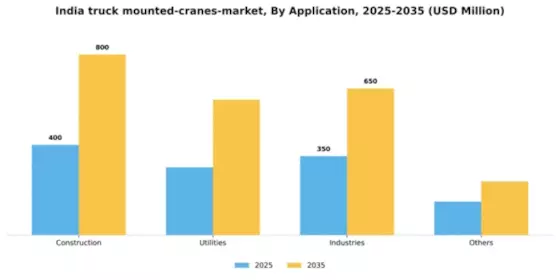 India Truck Mounted Cranes Market  Segment Image 0