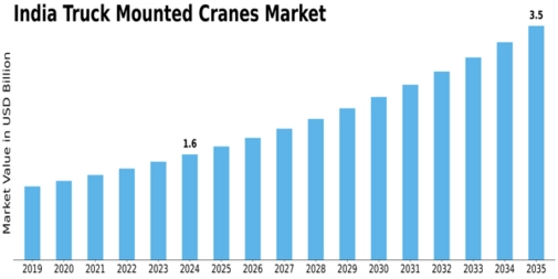 India Truck Mounted Cranes Market  Size