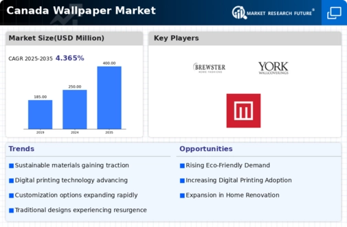 Canada Wallpaper Market Infographic