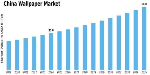 China Wallpaper Market Size