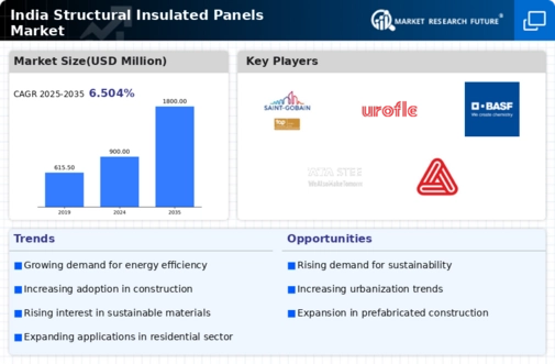 India Structural Insulated Panels Market Infographic