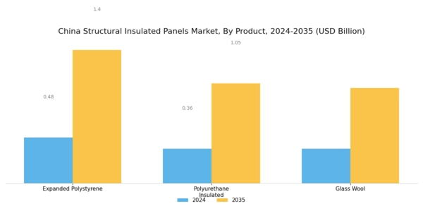 China Structural Insulated Panels Market Segment Image 0