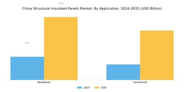 China Structural Insulated Panels Market Segment Image 1