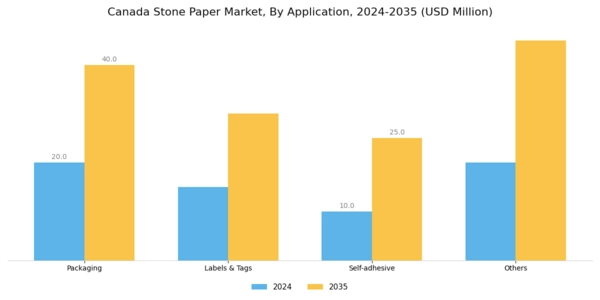 Canada Stone Paper Market Segment Image 2