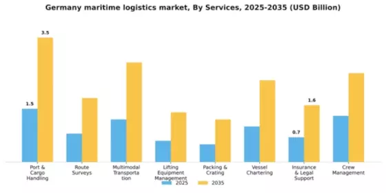 Germany Maritime Logistics Services Market Segment Image 1