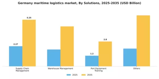 Germany Maritime Logistics Services Market Segment Image 2