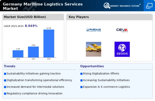 Germany Maritime Logistics Services Market Infographic