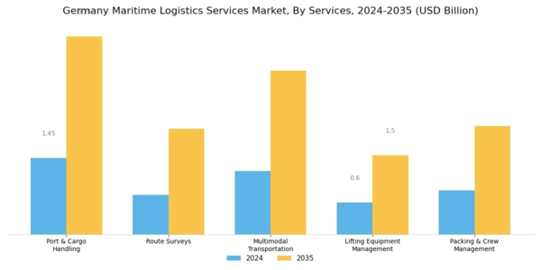 Germany Maritime Logistics Services Market Segment Image 1
