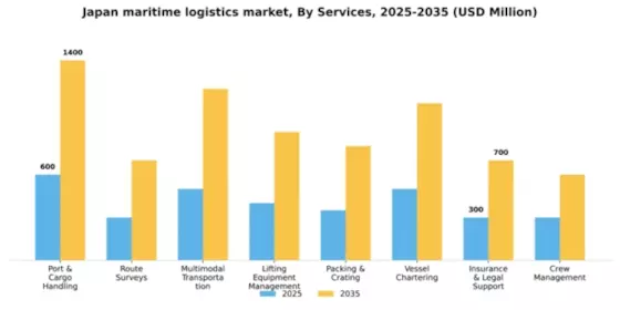 Japan Maritime Logistics Services Market Segment Image 1