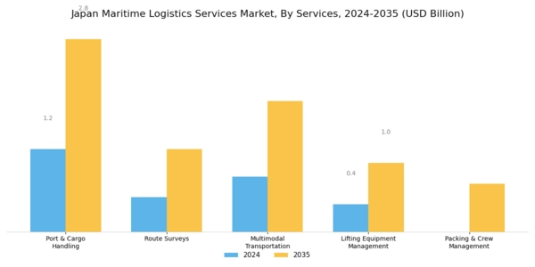 Japan Maritime Logistics Services Market Segment Image 1