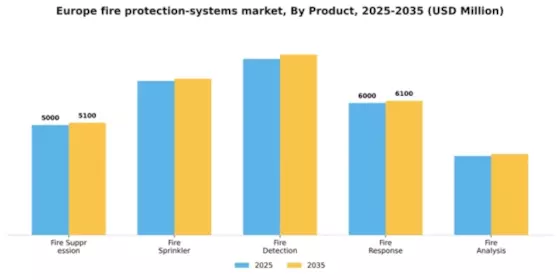 Europe Fire Protection Systems Market Segment Image 0