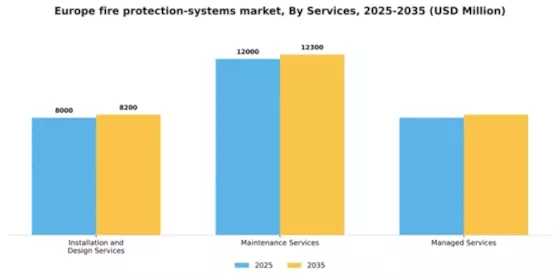 Europe Fire Protection Systems Market Segment Image 1