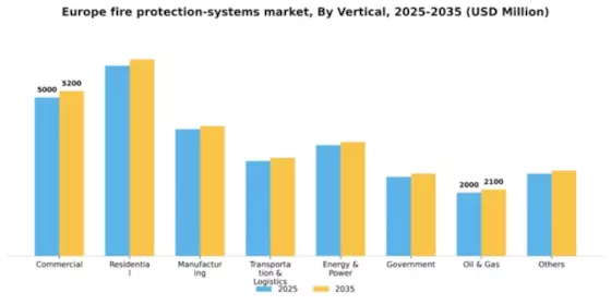 Europe Fire Protection Systems Market Segment Image 3