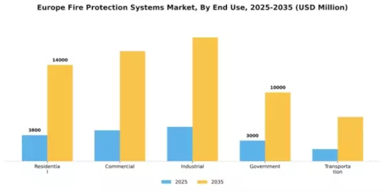 Europe Fire Protection Systems Market Segment Image 1