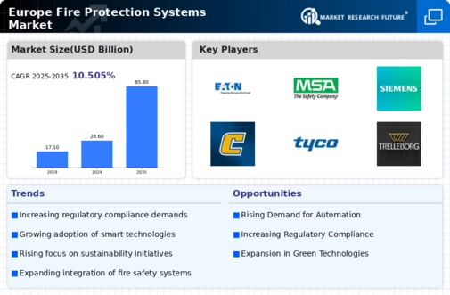 Europe Fire Protection Systems Market Infographic