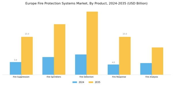 Europe Fire Protection Systems Market Segment Image 1