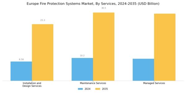 Europe Fire Protection Systems Market Segment Image 2