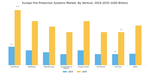 Europe Fire Protection Systems Market Segment Image 3