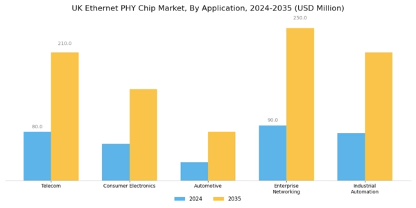 UK Ethernet Phy Chip Market Segment Image 1