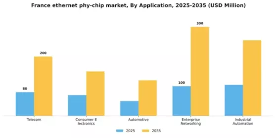France Ethernet Phy Chip Market Segment Image 0