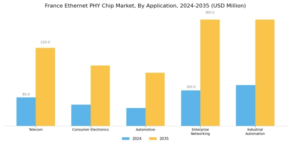 France Ethernet Phy Chip Market Segment Image 1