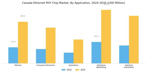 Canada Ethernet Phy Chip Market Segment Image 1