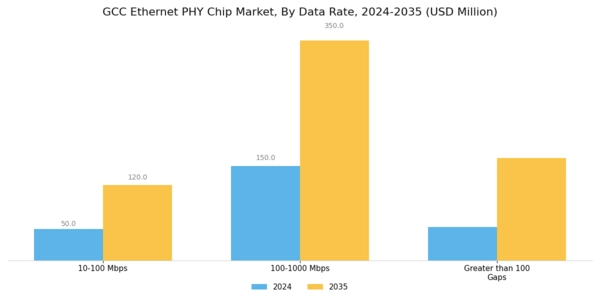 GCC Ethernet Phy Chip Market Segment Image 0