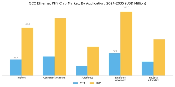 GCC Ethernet Phy Chip Market Segment Image 1