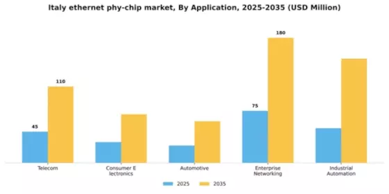 Italy Ethernet Phy Chip Market Segment Image 0