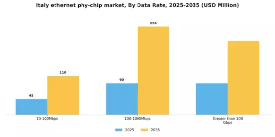 Italy Ethernet Phy Chip Market Segment Image 1