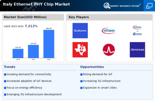 Italy Ethernet Phy Chip Market Infographic