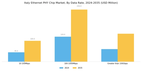 Italy Ethernet Phy Chip Market Segment Image 0