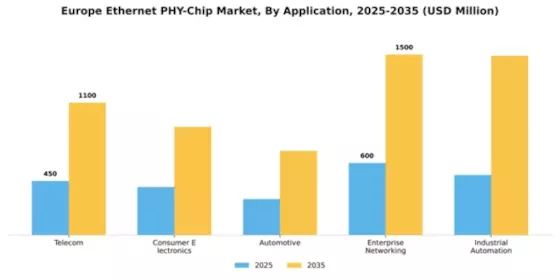 Europe Ethernet Phy Chip Market Segment Image 0