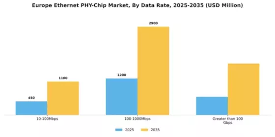 Europe Ethernet Phy Chip Market Segment Image 1