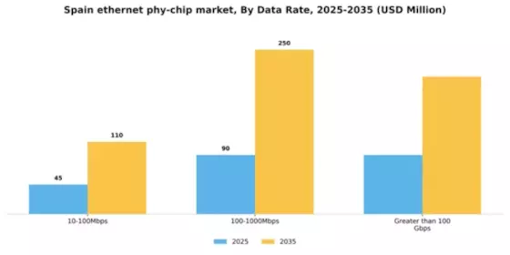 Spain Ethernet Phy Chip Market Segment Image 1