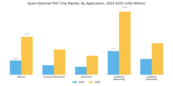 Spain Ethernet Phy Chip Market Segment Image 1