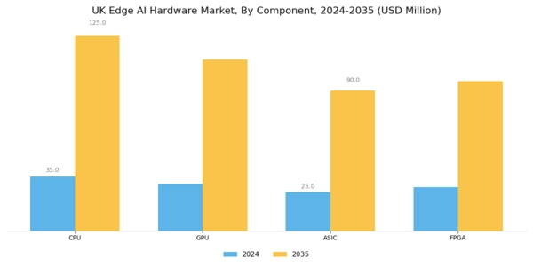 UK Edge AI Hardware Market Segment Image 0