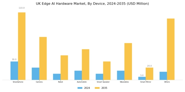 UK Edge AI Hardware Market Segment Image 1