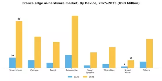 France Edge AI Hardware Market Segment Image 1
