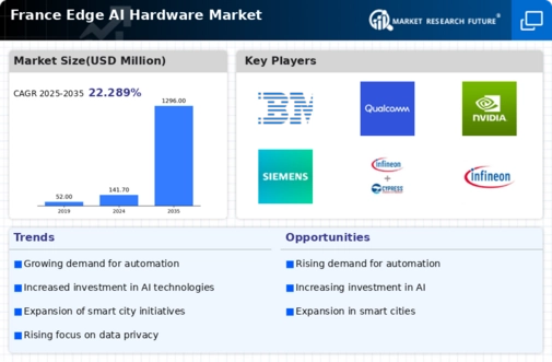 France Edge AI Hardware Market Infographic
