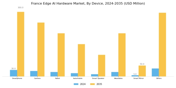 France Edge AI Hardware Market Segment Image 1