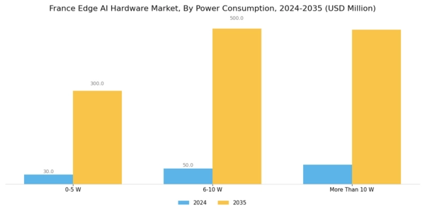 France Edge AI Hardware Market Segment Image 2