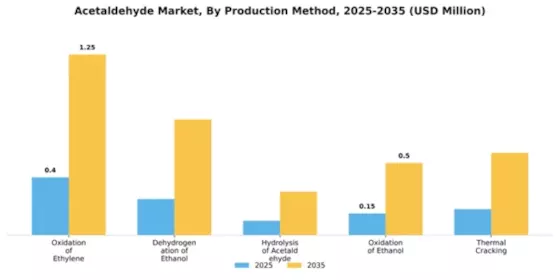Acetaldehyde Market Segment Image 3