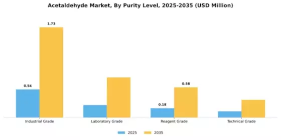 Acetaldehyde Market Segment Image 4