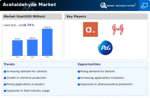 Acetaldehyde Market Infographic
